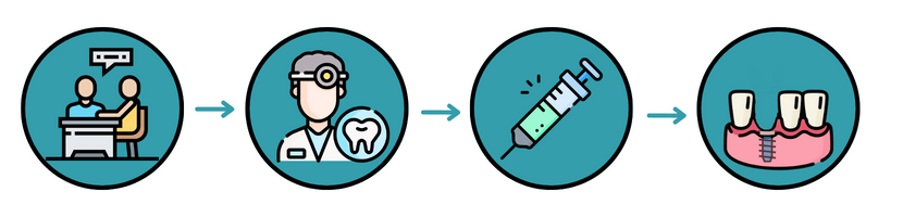 graphic showing consultation stages for dental implants