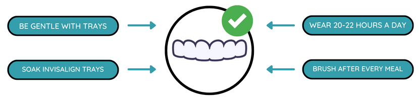 graphic showcasing the dos of Invisalign braces in Clapham